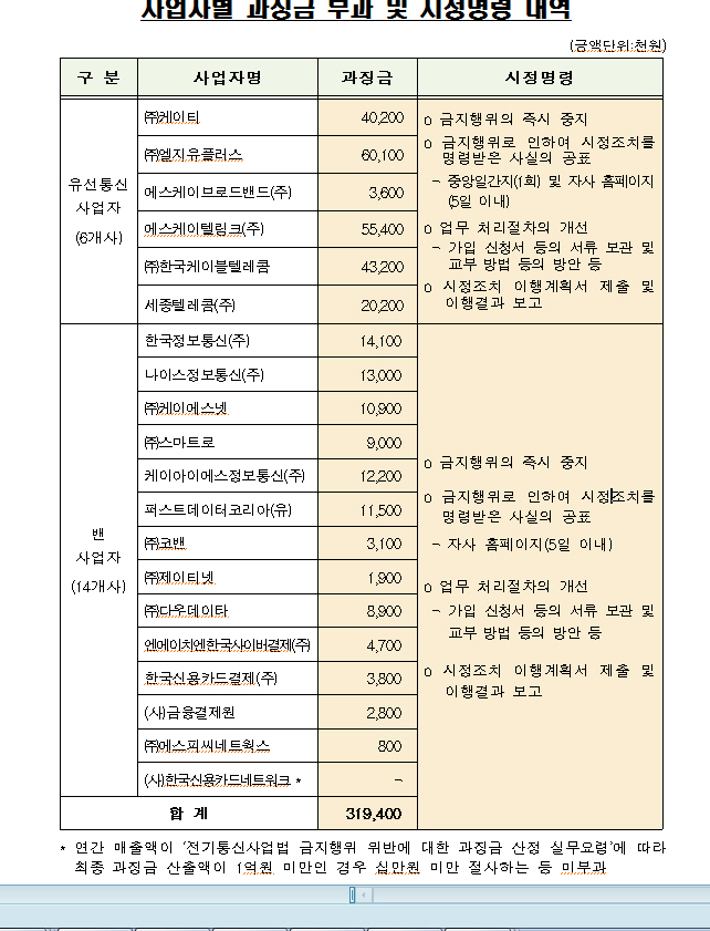 “더 싼 요금 있는데도 알리지 않은” 유선통신사 및 밴사에 3.1억 과징금