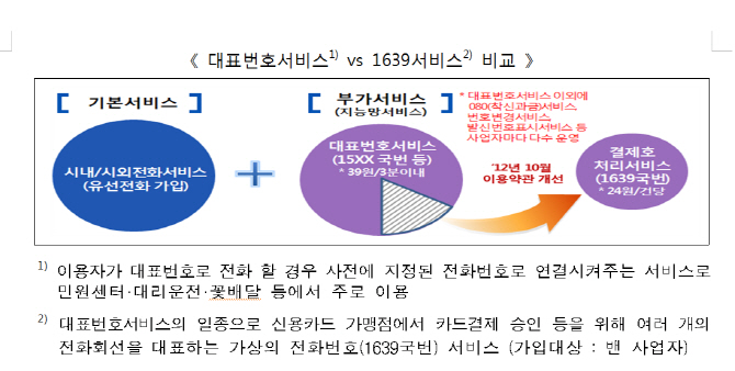 “더 싼 요금 있는데도 알리지 않은” 유선통신사 및 밴사에 3.1억 과징금