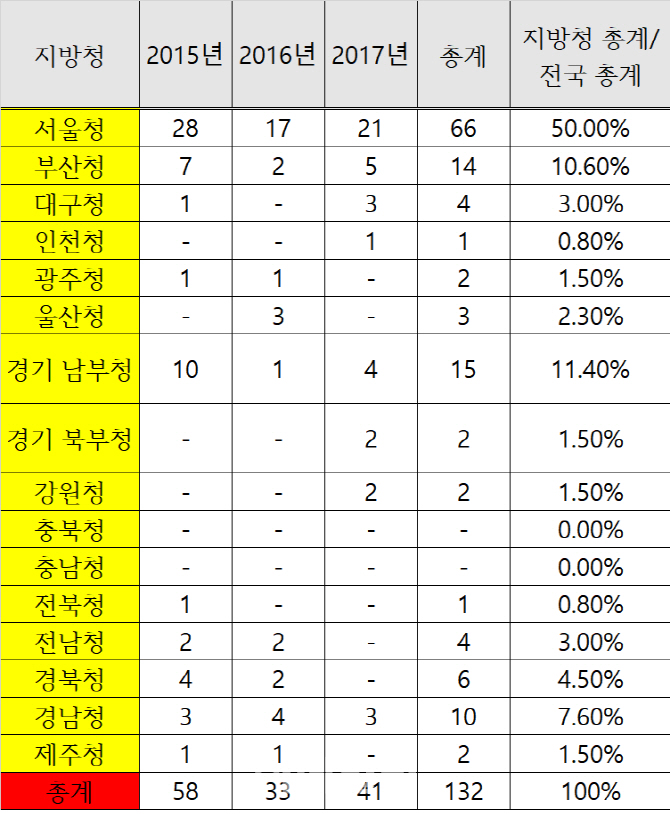 [2018국감]서울경찰청, 휴대용 무전기 등 정보통신장비 분실률 1위