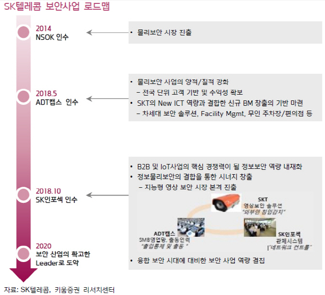 SK텔레콤, SK인포섹 인수로 보안사업 시너지 강화-키움