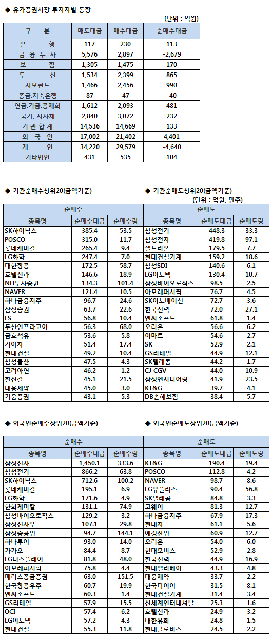 [표]코스피 기관/외국인 매매동향 (11/2 3시30분)