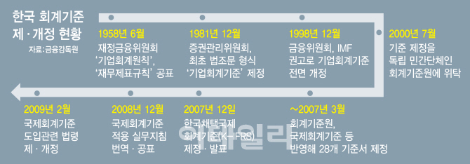 [흔들리는 IFRS]②기업·회계법인 혼란…“제2, 제3 삼바 나올라”