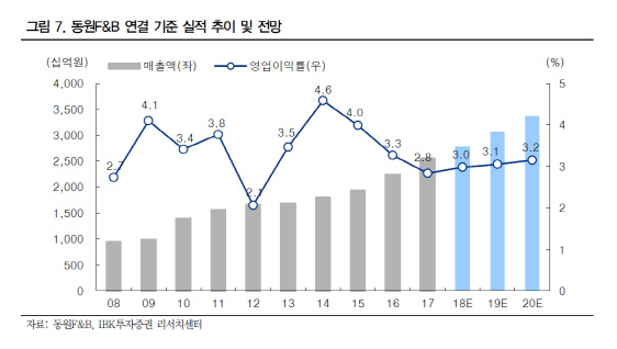 동원F&B, 내년 실적개선 지속…포트폴리오 다변화-IBK