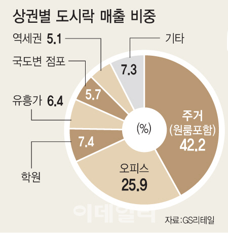 가성비 甲 편의점 도시락, 누가 주로 찾나 보니