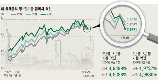 11년만에 금융위기 데자뷔…韓·美 채권시장 동시 먹구름(종합)