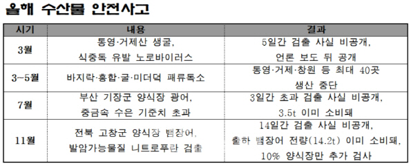 “유산 유발 장어, 10% 샘플만 조사”…황당한 해수부