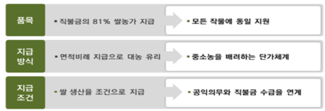 ‘대농·쌀→중소농·밭’ 농식품부, 직불제 내년 상반기중 개정 추진