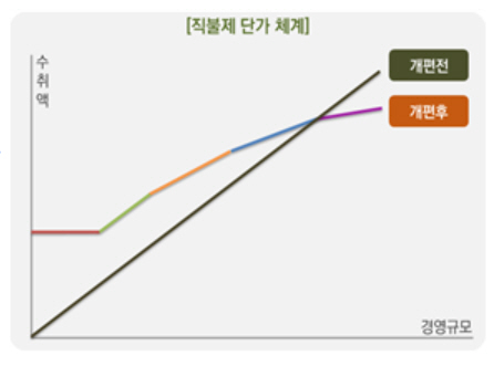 ‘대농·쌀→중소농·밭’ 농식품부, 직불제 내년 상반기중 개정 추진