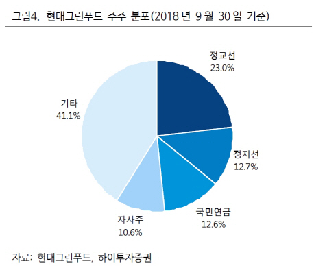 현대그린푸드, 지배구조 개선으로 실적 기대..목표가 2만원-하이