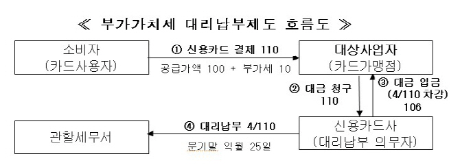 유흥·단란주점 부가세 신용카드사서 원천 징수한다