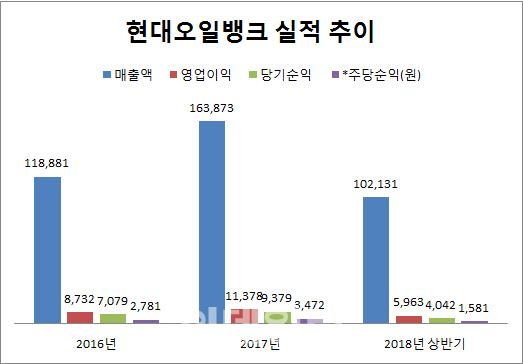 현대오일뱅크, 내달 IPO는 일단 `무산`…재도전 나선다