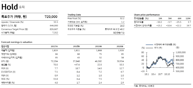 롯데푸드, 4분기 실적 기대 하회..목표가↓-KB