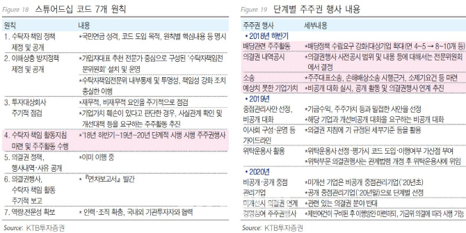주주행동주의 본격화..대림산업·대한항공·현대그린푸드 주목-KTB
