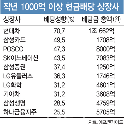현대차 배당성향 70.7% 1위..전년대비 3배 `껑충` 왜?