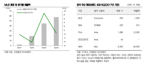 F&F, MLB 중국 라이선스 취득… 기업 가치 상승 기대-신영
