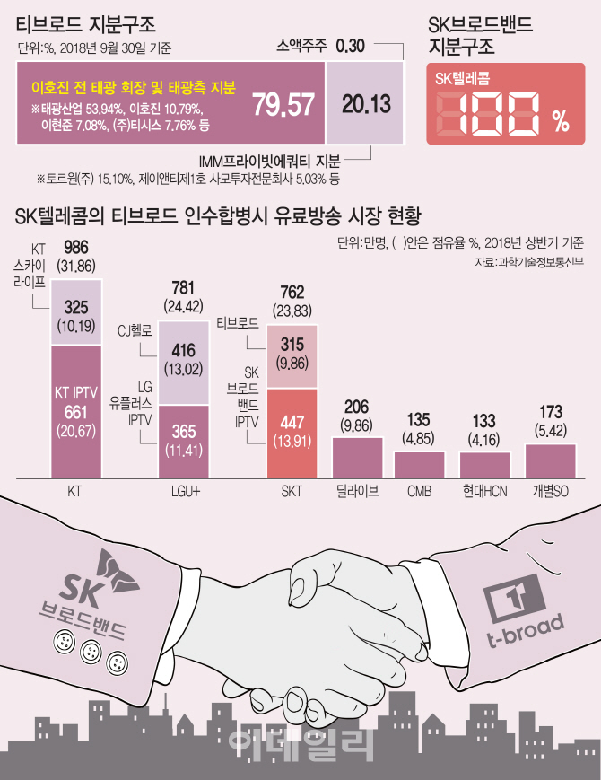 남은 딜라이브·현대HCN·CMB 누가 잡나…통신 3사 눈치 싸움