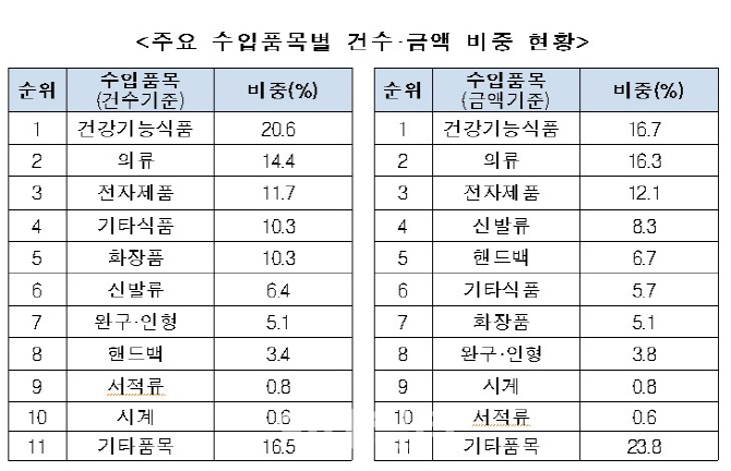 전자상거래 수출입 4천만건 돌파…BTS發 한류열풍에 역직구 폭증