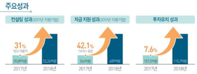 올해 중소환경기업에 48억3000만원 지원…하반기 자금 총투입