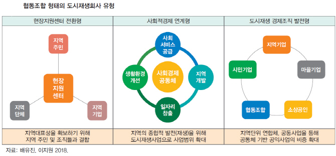 도시재생 지속 위해 협동조합 참여 확대해야