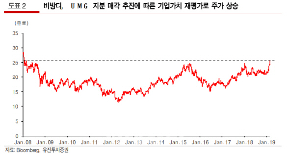 佛비방디, 유니버설 뮤직 매각 기대감에 주가 껑충-유진