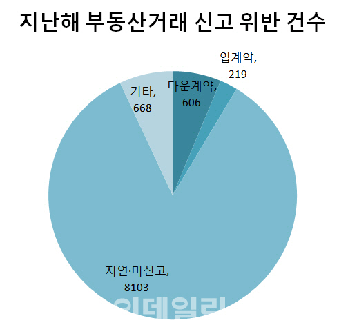 부동산 업·다운계약 여전…작년 적발 행위 1만건 육박