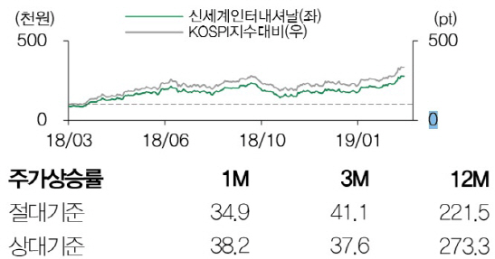 신세계인터, 화장품 매출 강세..목표가↑-DB