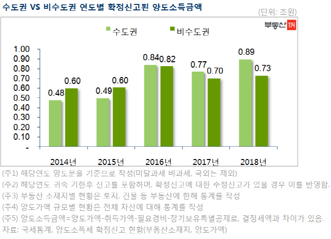 지난해 양도세 18조원 걷혀 역대 최대…집값 오른 덕