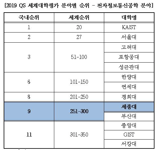 세종대, 전자정보통신공학 분야 국내 9위