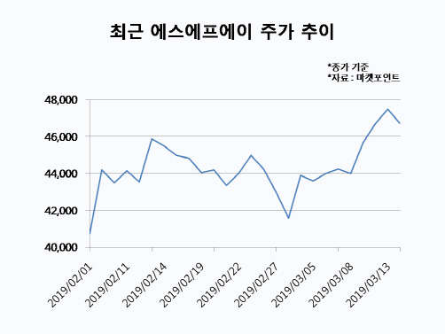 `OLED장비 대장주` 에스에프에이, 수주 증가에 `신바람`
