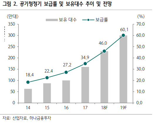 크린앤사이언스, 공기청정기 필터 수요 증가 수혜株-하나