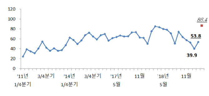 3월 전문건설업 두달째 개선