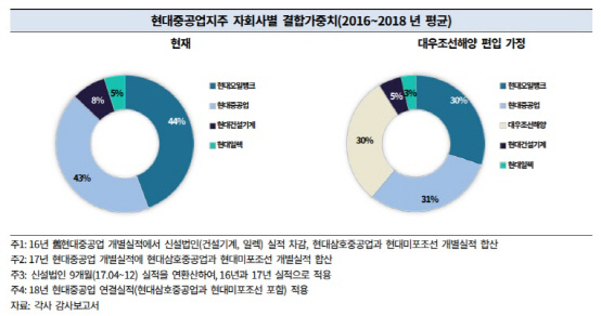 [마켓인]한기평, 현대중공업지주 등급전망 하향… 대조양 인수 반영