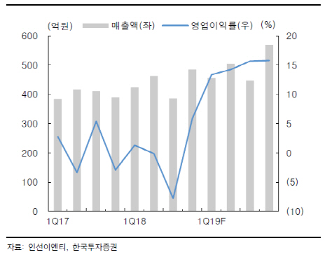 인선이엔티, 고수익 매립 사업 곧 재개-한국