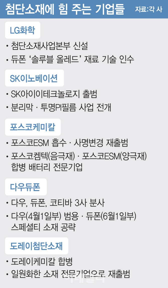 미래 노다지 선점…기업들 첨단소재 사업 온힘