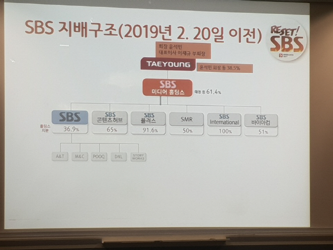 SBS, 태영건설 대표 가족회사에 일감 몰아주기 의혹..노조 대주주 자격있나