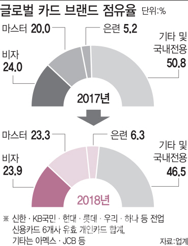 비자 턱밑까지 추격한 마스터..올해 점유율 1위 가나