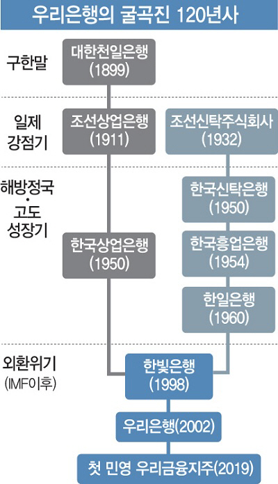 [Zoom In]日 금융 침탈 맞선 민족은행…한강의 기적 젖줄 역할도