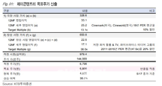 제이콘텐트리, 극장·방송 부문 이익 개선 기대…목표가↑-KTB