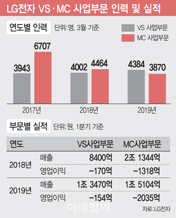 LG전자 전장사업 인력규모, 모바일사업 처음 넘었다..매출 역전도 눈앞