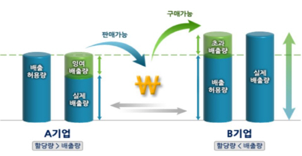 온실가스 배출권 잉여분의 이월 기준 변경