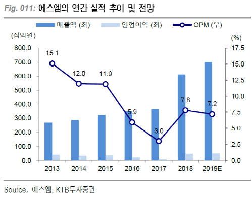 에스엠, 주주가치 증대 노력 기대…목표가↑-KTB