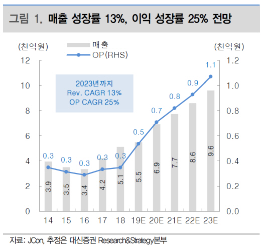 제이콘텐트리, 드라마 제작 확대로 성장 속도 UP-대신