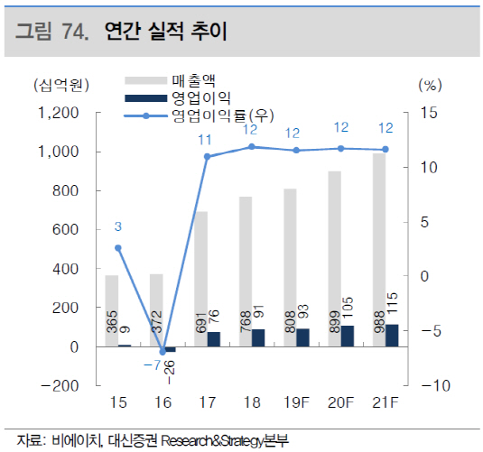 비에이치, 출혈경쟁 끝내고 수익성 개선 중-대신