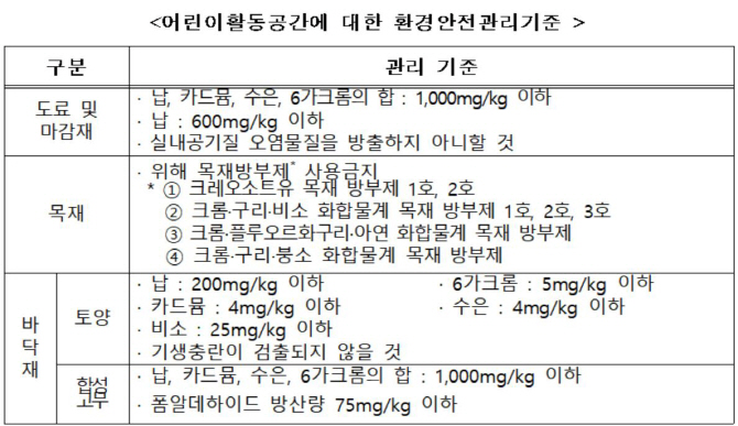 ‘키즈카페’ 어린이활동공간 지정…환경안전관리기준 적용