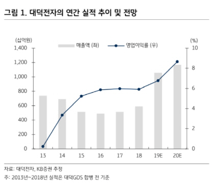 대덕전자, 반도체 패키징 매출·통신장비 출하 확대-KB