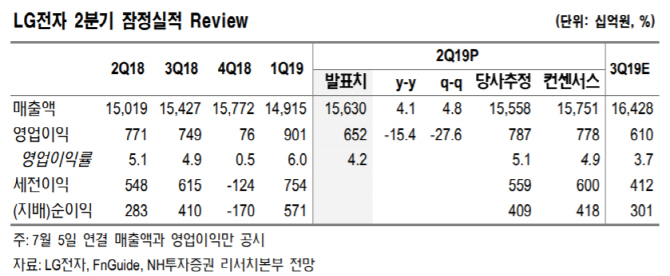 LG전자, 2분기 실적 하회에 목표가 하향-NH
