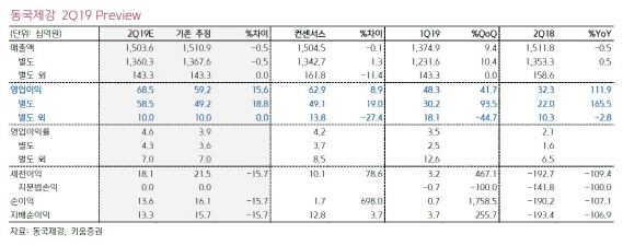 동국제강, 봉형강·냉연 호조 2Q 실적 예상치 상회…목표가↑-키움