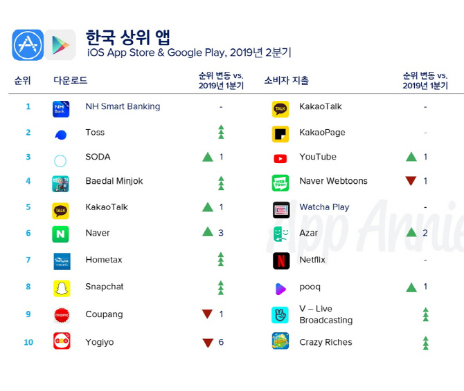 한국 2분기 앱 지출액, 1억234만 달러…구글플레이 2위