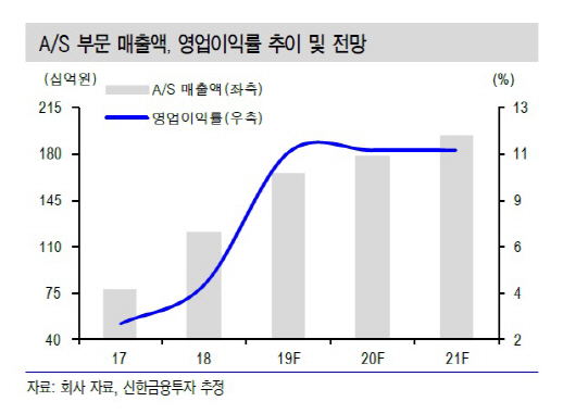 도이치모터스, A/S부문 매출 증대…실적성장 지속-신한