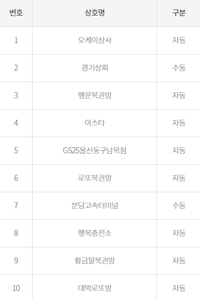 로또 869회 1등 19억, 10명 당첨…‘명당’은 어디?
